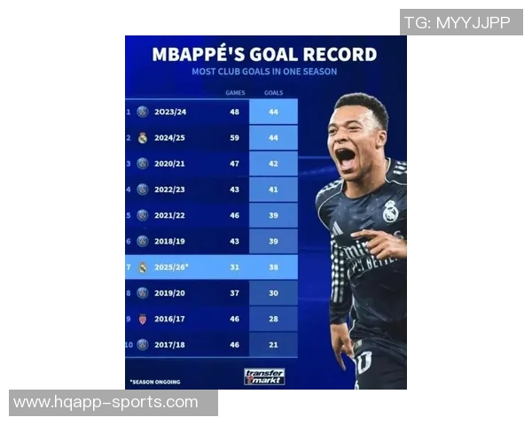 姆巴佩本赛季各项赛事进球数达到37球超越凯恩成为五大联赛最佳射手